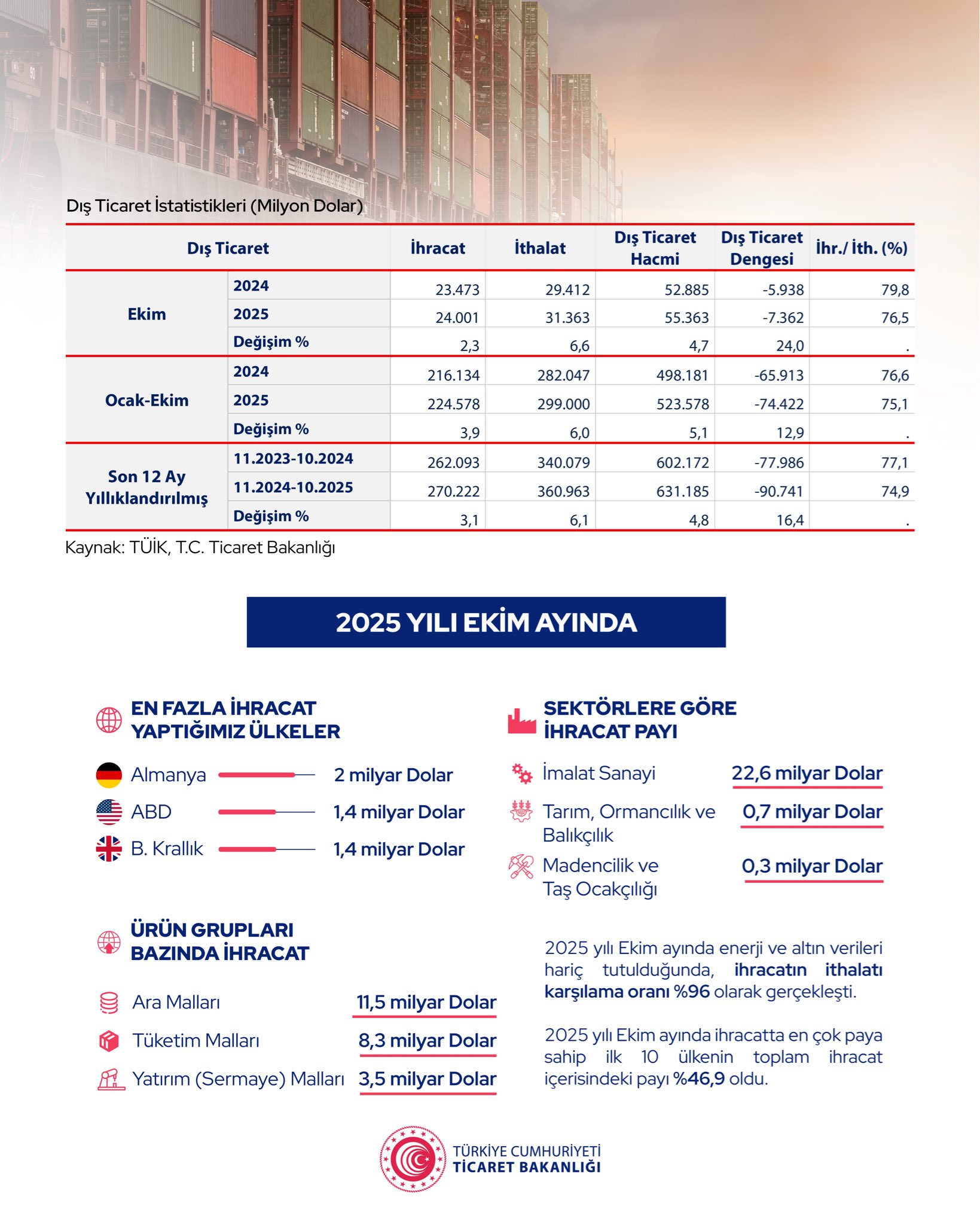 2025 Yılı Ekim Ayı Dış Ticaret Verileri