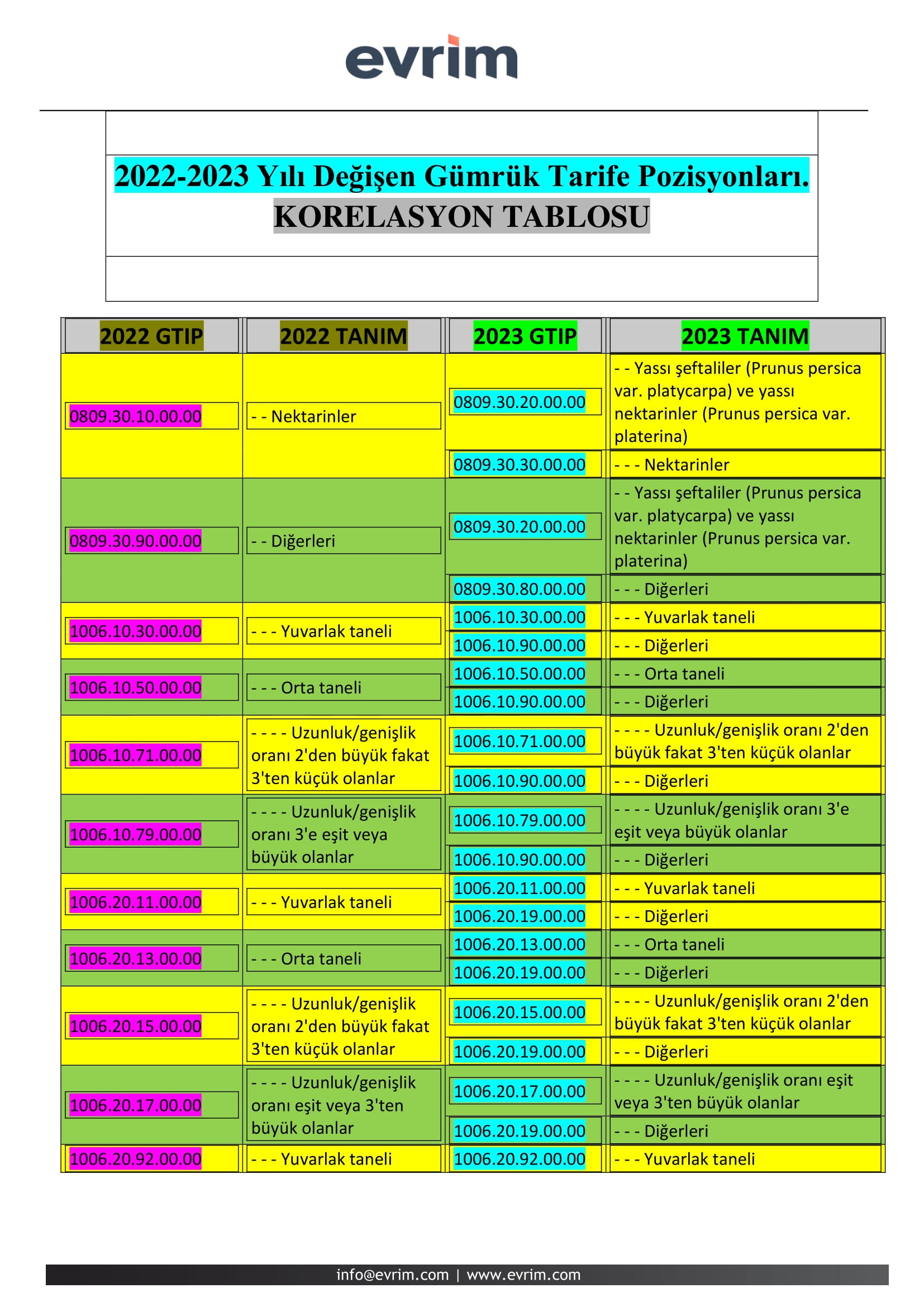 20232024 Yılı Değişen Gümrük Tarife KORELASYON TABLOSU BTC Gümrükleme